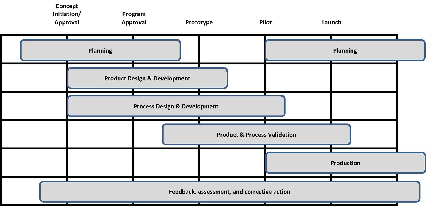 APQP Timing Chart And Phases PDF, 40% OFF