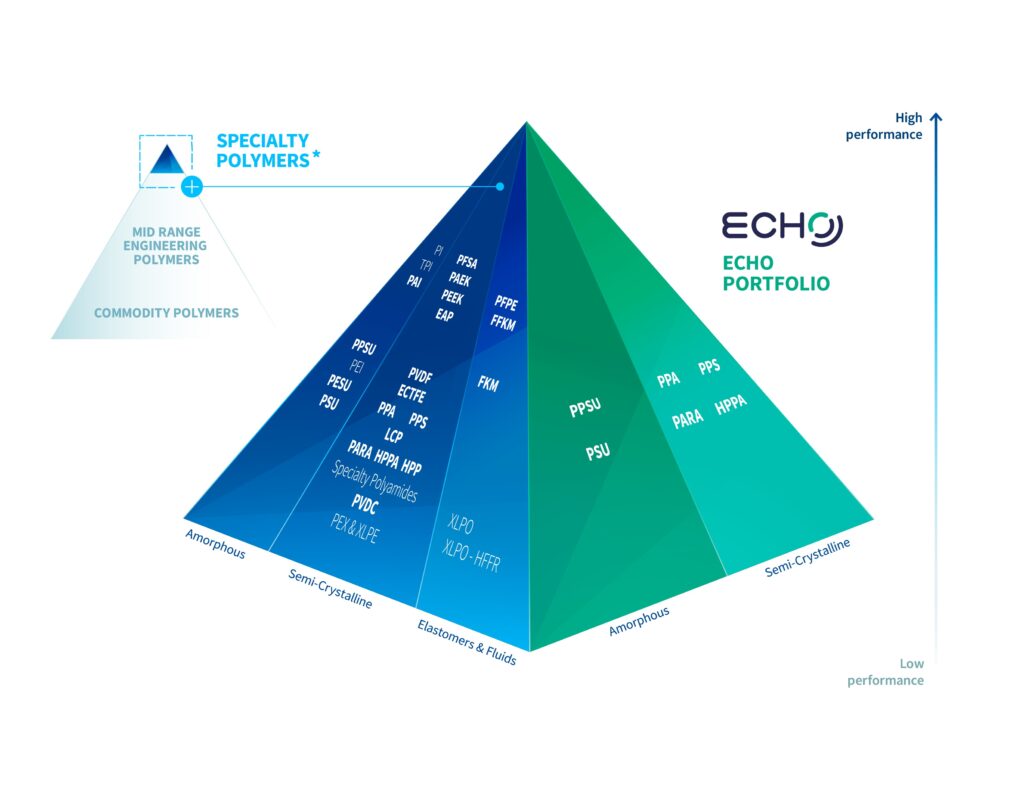 Syensqo Echo portfolio.