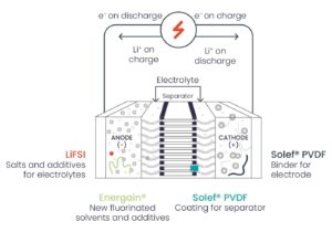 Synesqo enables its customers to produce batteries with a longer range, enhanced safety, and reduced cost ,