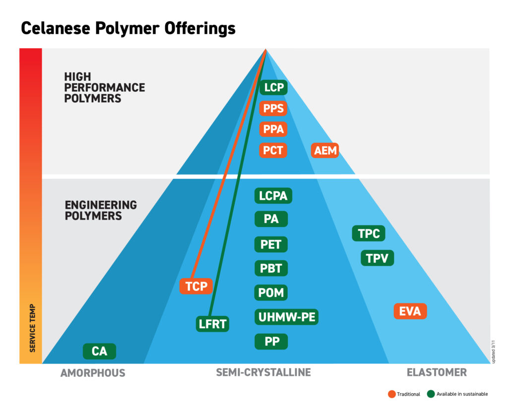 Celanese has the largest portfolio of engineering thermoplastics.