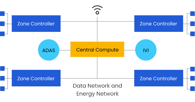 NXP CoreRide platform enables a lasting, stable core that underpins every aspect of the vehicle operations.