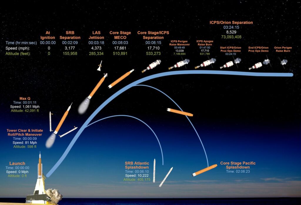 The time, speed, and altitude of key events from launch of the SLS (Space Launch System) rocket and Orion spacecraft and ascent to space, through Orion's perigee raise burn during the Artemis II test flight.